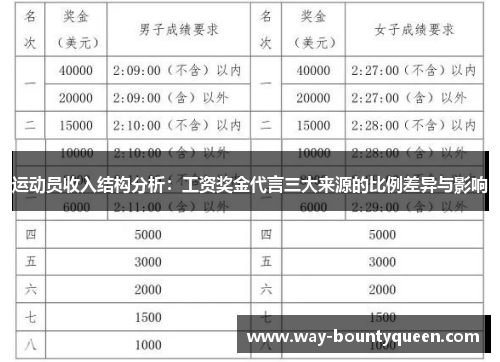 运动员收入结构分析：工资奖金代言三大来源的比例差异与影响